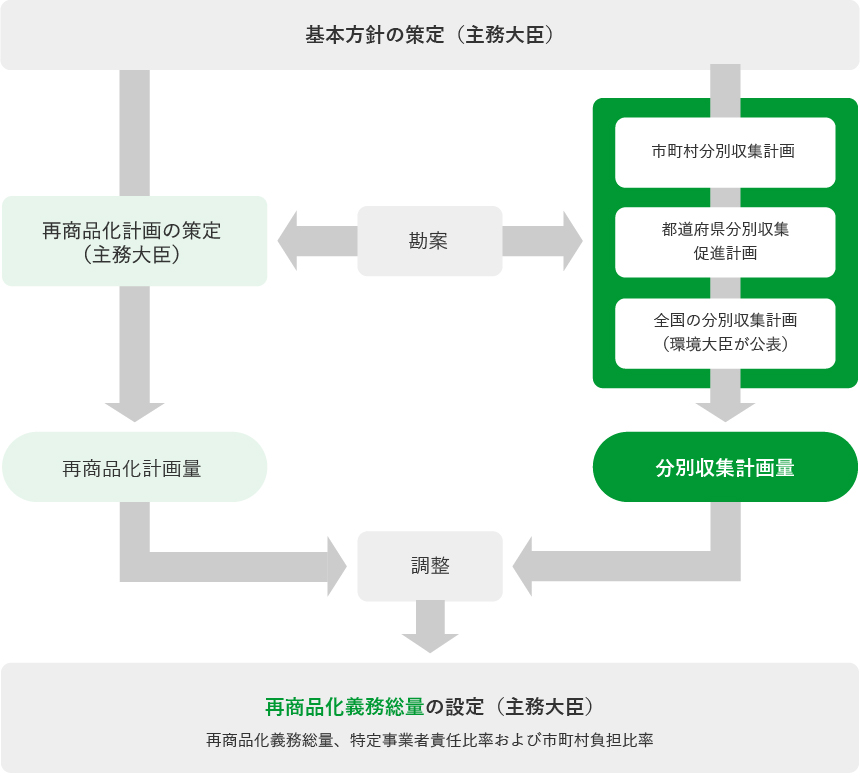 再商品化義務総量の設定までのフローの図