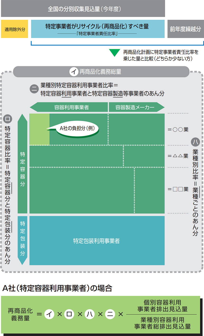 再商品化義務量の図