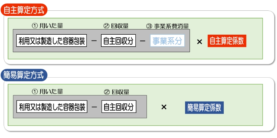 再商品化実施委託料金の計算の図