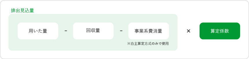 自社の再商品化義務量の計算の図