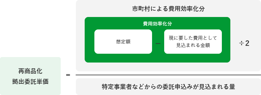 再商品化拠出委託単価の算出方法の計算の図