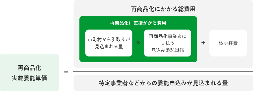 委託単価の算出方法の計算の図
