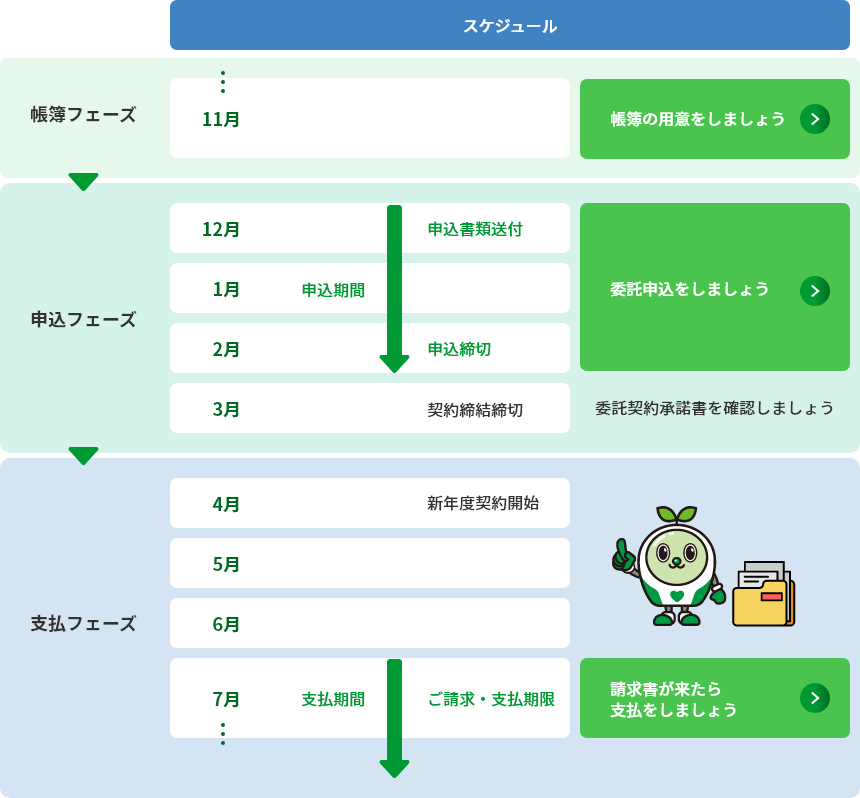 申し込みフェーズの図