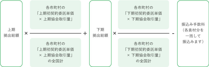 計算式