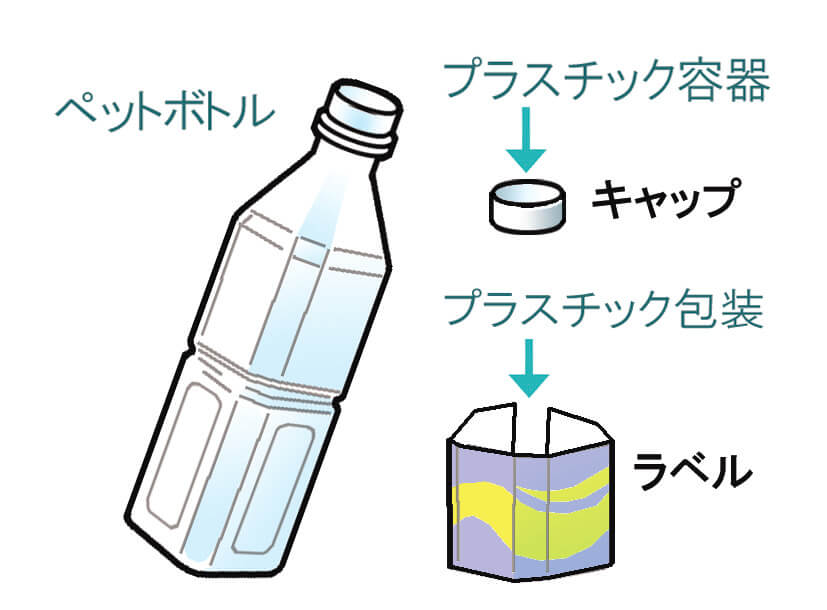PETボトルの ①キャップ ②ボトル ③シュリンクラベル（分離可能）