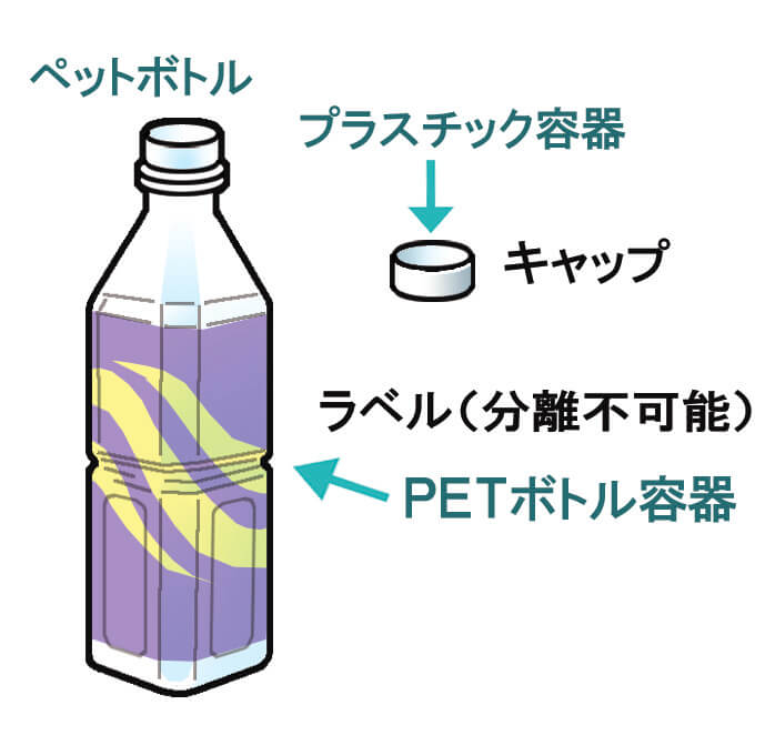 PETボトルの ①キャップ ②ボトル ③シュリンクラベル（分離不可能）