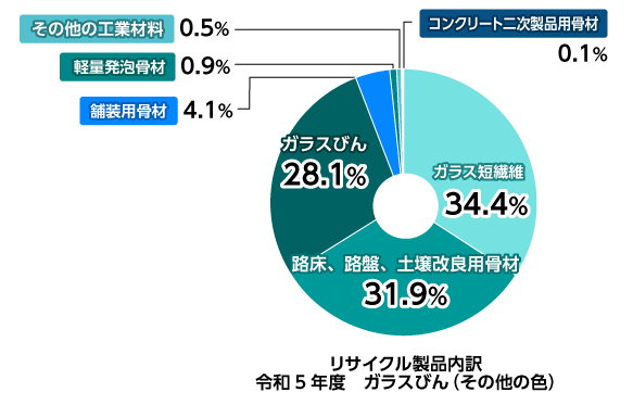 グラフ：リサイクル製品内訳　令和5年度　ガラスびんその他の色
