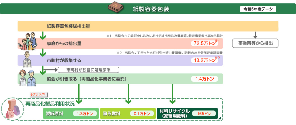 フロー図:紙製容器包装リサイクルフロー図