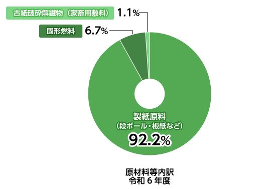 紙製容器包装リサイクル製品（原材料等）内訳
