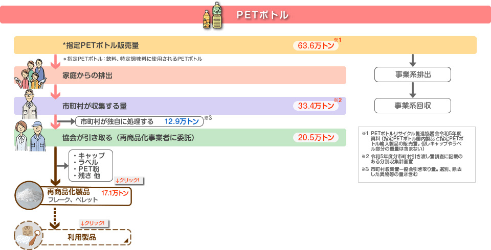 フロー図：PETボトルリサイクルフロー図