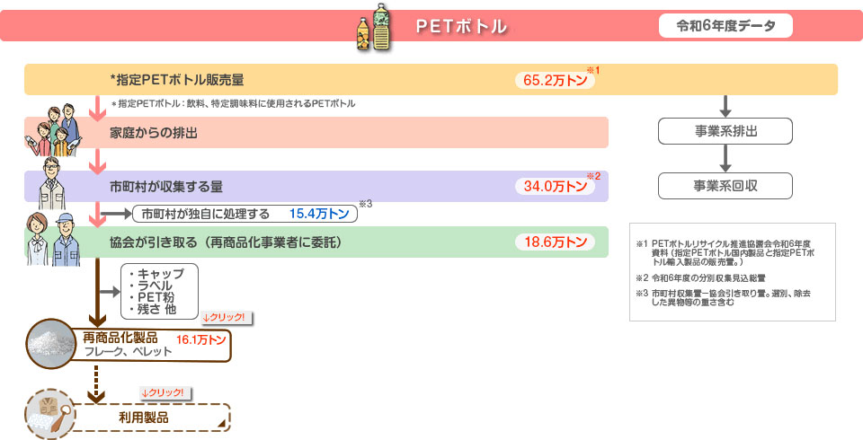 フロー図：PETボトルリサイクルフロー図