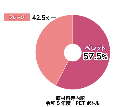 グラフ：原材料内訳　PETボトル