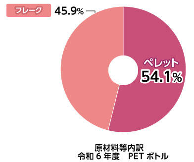 グラフ：原材料内訳 PETボトル