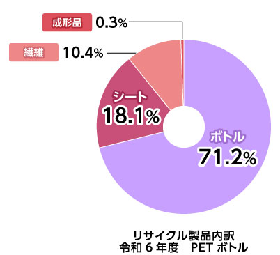 グラフ：リサイクル製品内訳 PETボトル