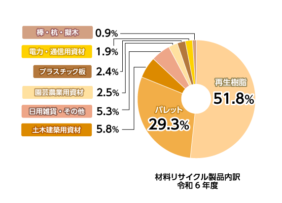 グラフ：材料リサイクル製品内訳 令和6年度