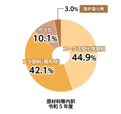 原材料等内訳グラフ　令和5年度