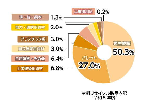 グラフ：材料リサイクル製品内訳　令和5年度