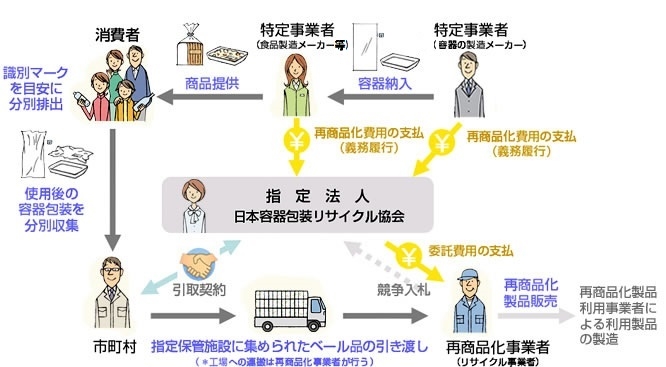 日本容器包装リサイクルの指定法人から役割分担する図