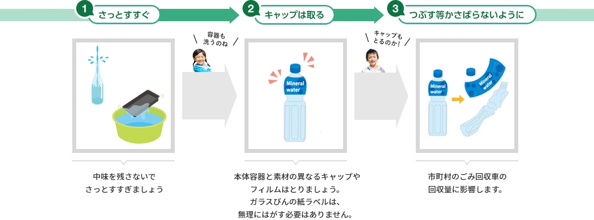 1さっとすすぐ 2キャップは取る 3つぶす等かさばらないように