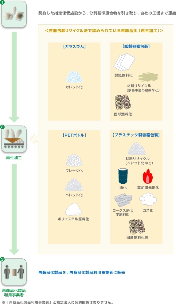 イラスト：再商品化事業者が行うリサイクル（再商品化）業務