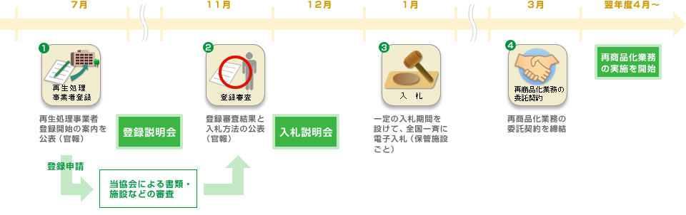 イラスト：登録、入札、選定までのスケジュール
