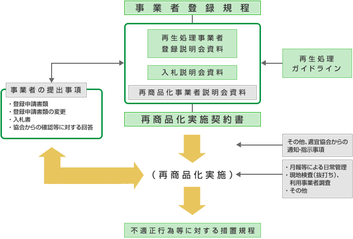 再商品化実施 契約体系