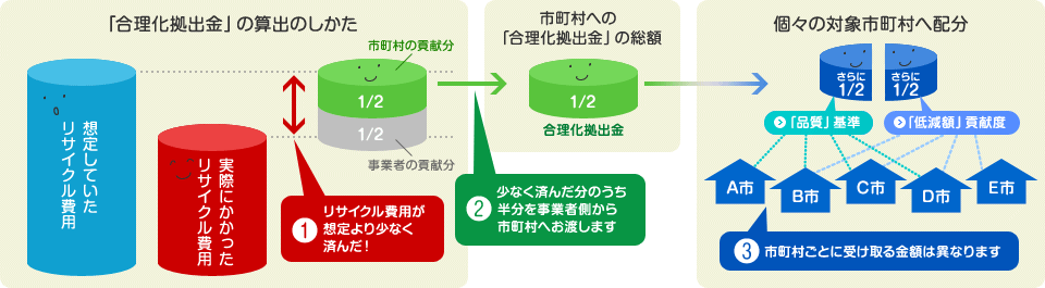 「合理化拠出金」の算出のしかた → 市町村への「合理化拠出金」の総額 → 個々の対象市町村へ配分