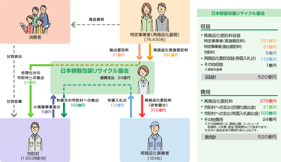 平成26年度 容器包装リサイクルの収支フロー図