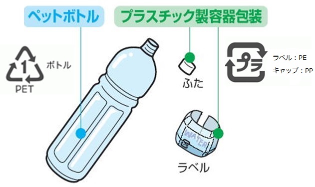 Petボトル ラベルはがしに関するq Aと説明用イラストを掲載しました News Topics 公益財団法人 日本容器包装リサイクル協会