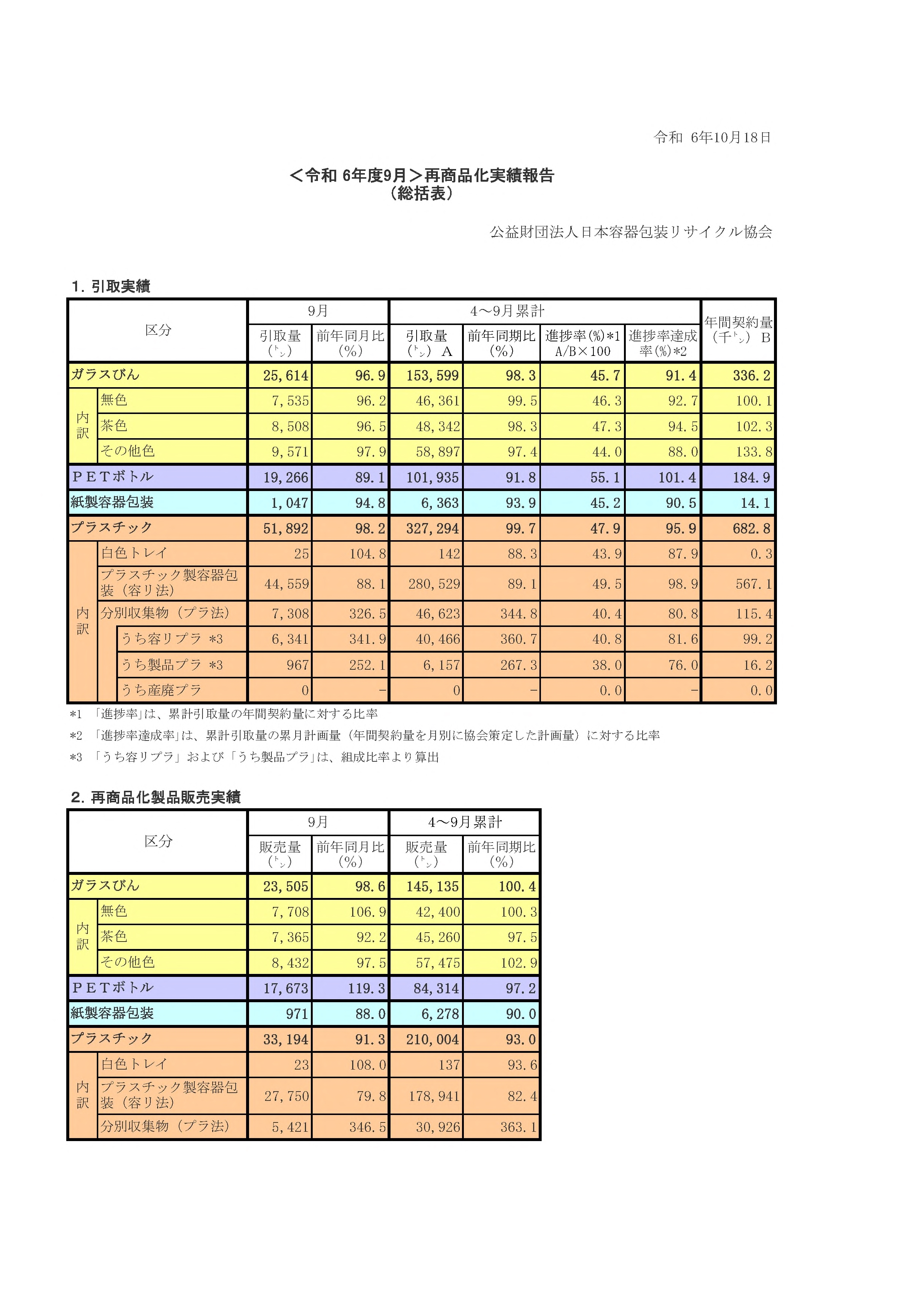 再商品化実績
