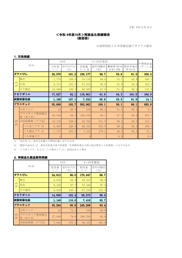再商品化実績