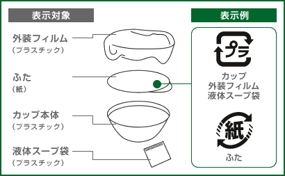 イラスト：多重包装容器と一括表示