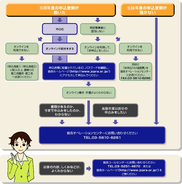 フロー図：委託申込みフロー