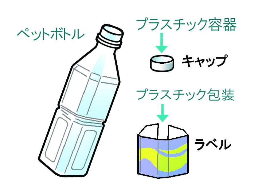 PETボトルの ①キャップ ②ボトル ③シュリンクラベル（分離可能）