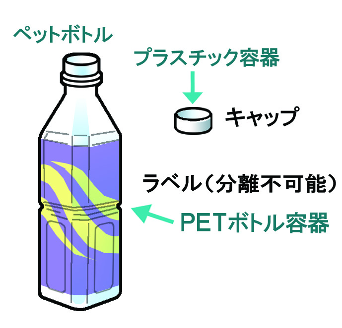 PETボトルの ①キャップ ②ボトル ③シュリンクラベル（分離不可能）