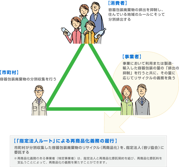 指定法人ルートによる再商品化義務の履行の図