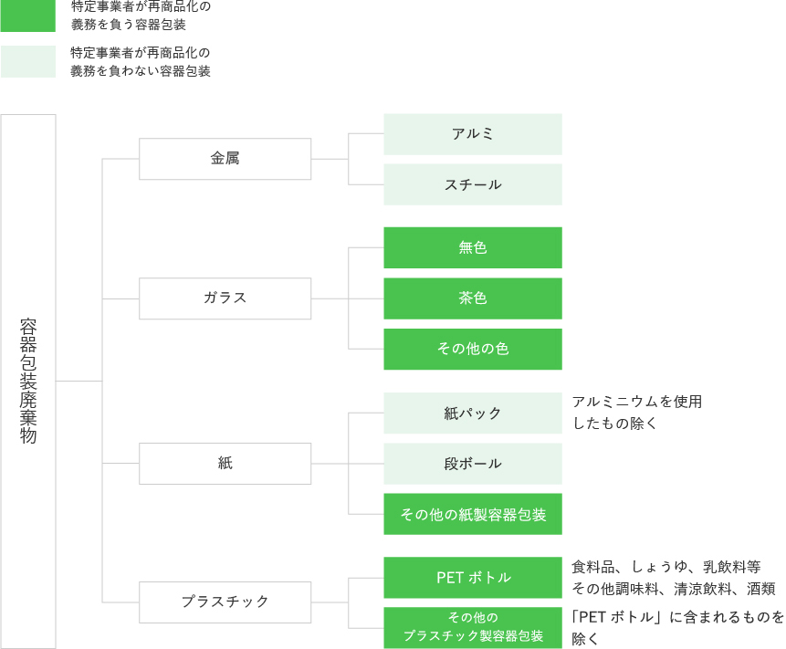 分別収集及び再商品化の対象となる容器包装